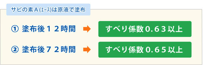 サビの素Ａ(ｴｰｽ)は原液で塗布